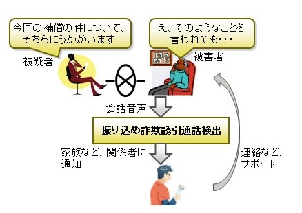 富士通と名大、「振り込め詐欺誘引通話検出技術」の実証実験を岡山県で開始 画像