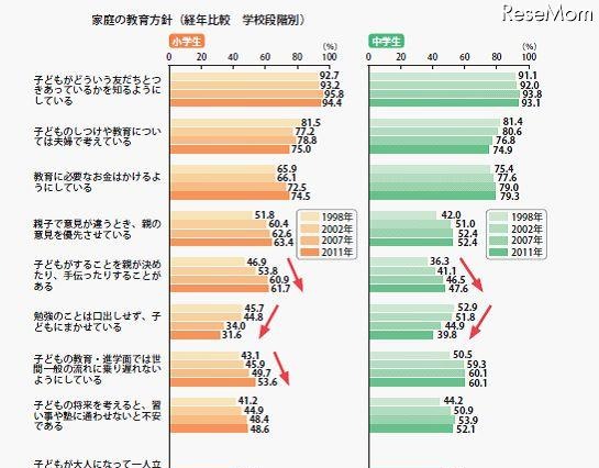 小中学生の母親、13年前と比べて教育熱心に 画像