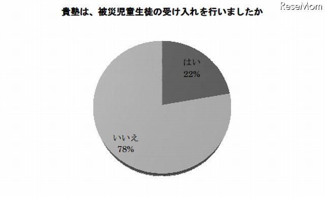 学習塾の被災児童生徒支援……アンケート調査結果 画像