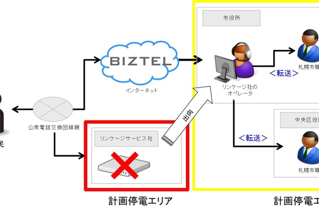 札幌市、計画停電に備えたクラウド型コールセンターシステムを採用 画像