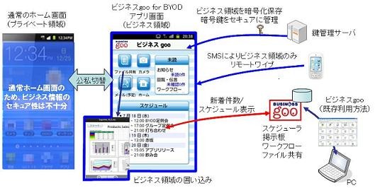 NTTレゾナント、「ビジネスgoo」上でBYOD対応アプリの実証実験を開始 画像