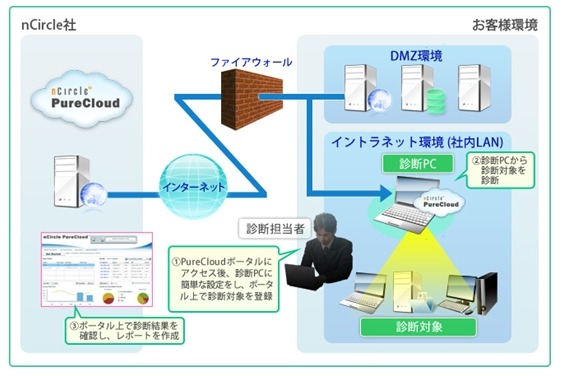 KCCS、グローバル対応のクラウド型脆弱性診断「nCircle PureCloud」提供開始 画像