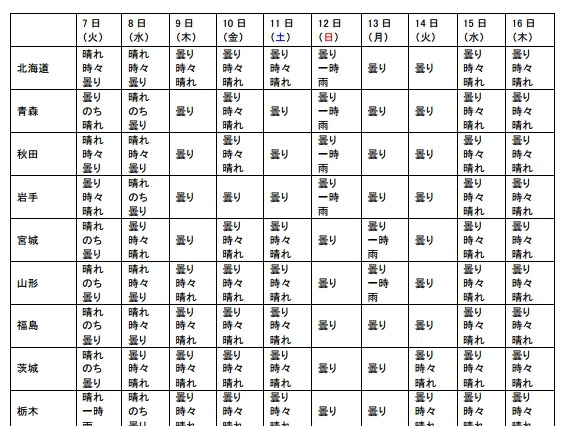 ウェザーニューズ、8月7日~16日・お盆の天気傾向を発表……ゲリラ雷雨に要注意 画像