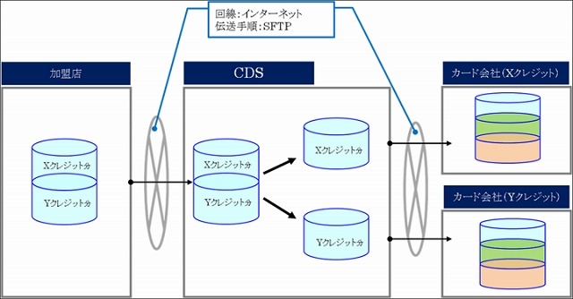 NTTデータ、SFTP活用で、クレジットカード決済をより安価・迅速に利用できるサービス開始 画像