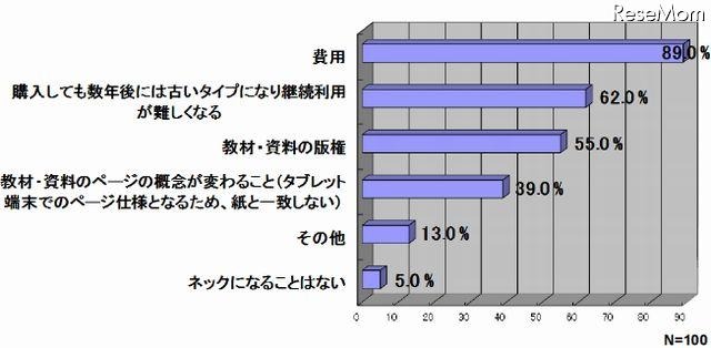 タブレット端末の授業利用、課題はコストダウン……利用度は11％に留まる 画像