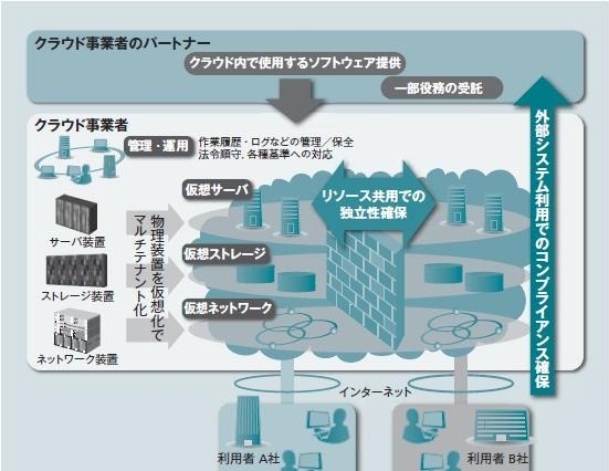 【テクニカルレポート】クラウドコンピューティングにおけるセキュリティ確保の取り組み(前編)……日立評論 画像
