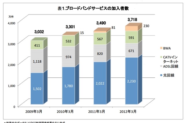 ブロードバンド、サービス加入者は3,718万件で「世帯普及率68.6％」……ICT総研調べ 画像
