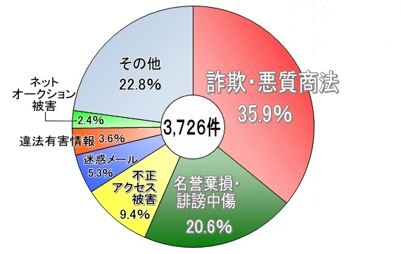 2012年上半期のサイバー犯罪相談、「詐欺・悪質商法」が「誹謗中傷」を上回る……警視庁 画像