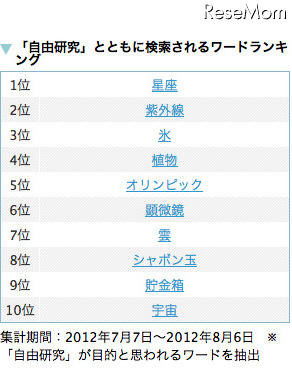 【夏休み】自由研究の人気テーマ………検索ランキングで見る 画像