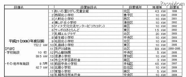 札幌市、すべての公立小中学校の屋上で太陽光発電を計画 画像