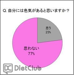 「色気」に自信のある女性はわずか2割…キレナビアンケート調査結果 画像