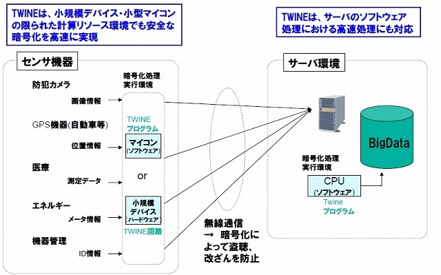 NEC、AESに代わる高速・軽量な新暗号技術「TWINE」開発……センサ機器から安全にデータ収集 画像