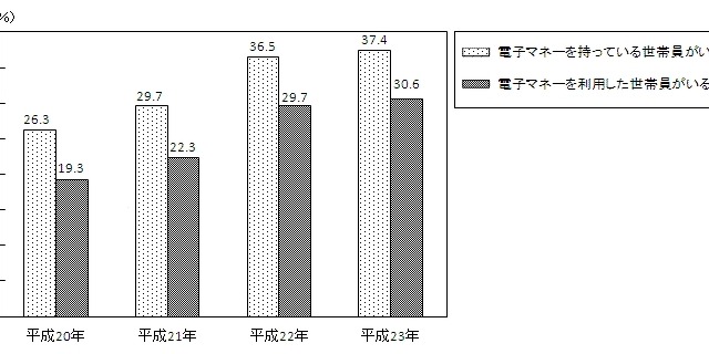 電子マネー、地方や年代によって利用に差……総務省 統計局調べ 画像