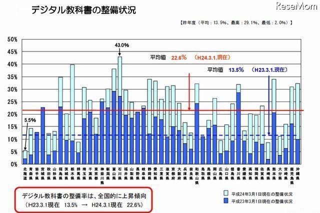 文科省調査、公立校のデジタル教科書整備状況が1年で約1割の伸び 画像