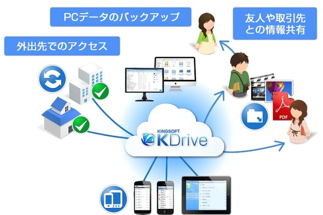 オンラインストレージ「KDrive」の無料容量が最大50GBに……Mac版アプリも提供開始 画像