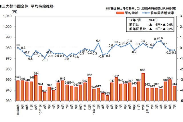 7月期アルバイト時給、首都圏下落、関西・東海は微増……リクルート調べ 画像