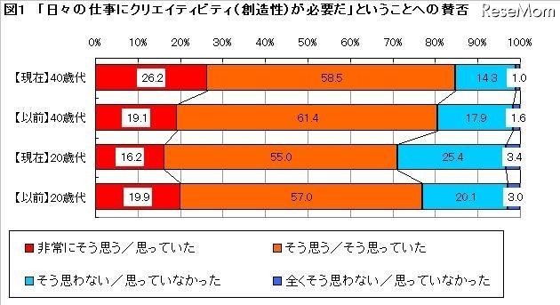 上司の不満は創造力・伝達力・視覚化力の不足…入社1-5年社員 画像