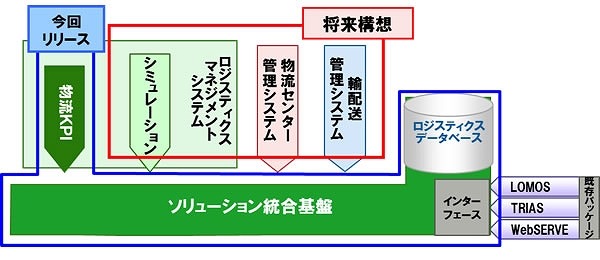 富士通、物流業務向け新ソリューション「Logifit」シリーズ発表 画像