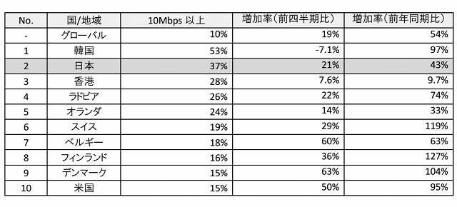 高速ブロードバンド普及率、日本は世界2位……アカマイ「インターネットの現状」レポ 画像