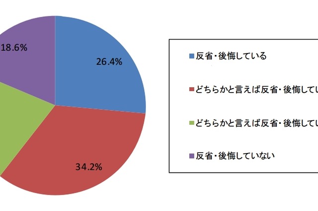 ソーシャルゲーム、課金ユーザーの約6割「お金を無駄に使った」と後悔……Fastask調べ 画像