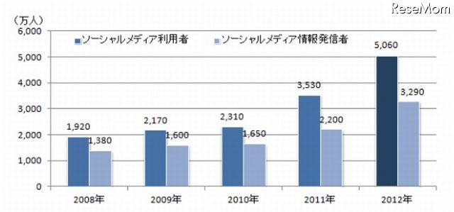 Facebookは4人に1人……ソーシャルメディアの利用実態 画像