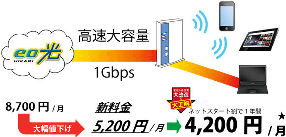 ケイオプ、「eo光ネット」1ギガコースを大幅値下げ……新規契約で月額4,200円に 画像