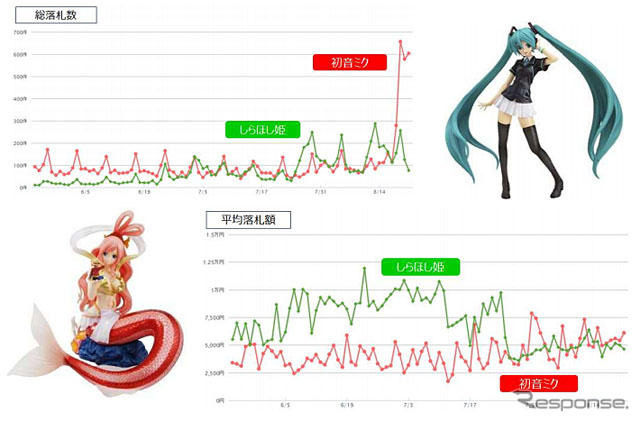 「初音ミク」VS「しらほし姫」ネットオークションの落札額 画像