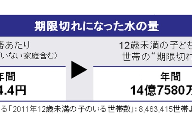 期限切れになった備蓄品の「水」、子どもがいる世帯だけでも年間14億円相当に 画像