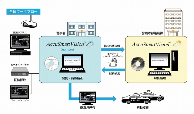 NKワークス、防犯カメラの画像解析ソフト「AccuSmart Vision Standard」を捜査機関向けに発売 画像