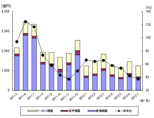 五輪効果なし!? 12ヵ月連続減の薄型テレビ出荷……JEITA調べ 画像