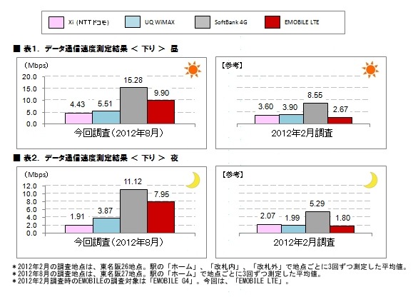 下りは「SoftBank 4G」、上りは「EMOBILE LTE」がトップ……ICT総研、次世代高速データ通信を実測調査 画像
