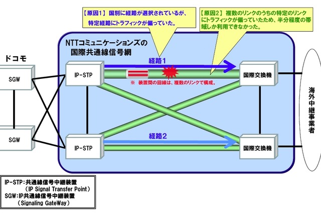 NTTドコモ、今月発生の国際ローミングのトラブルについて原因と対策を発表 画像