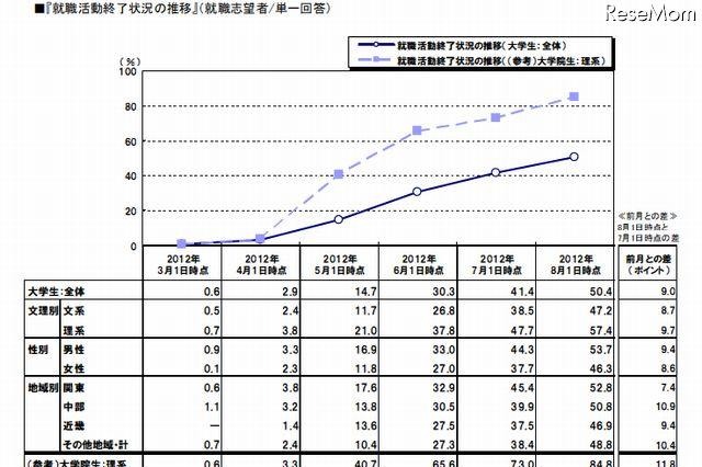 大学生の就職内定率、66.5％　7月1日時点 画像