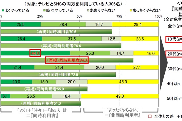 20代の6割以上、テレビを見ながらつぶやき……「ソーシャル視聴」に流行の兆し 画像