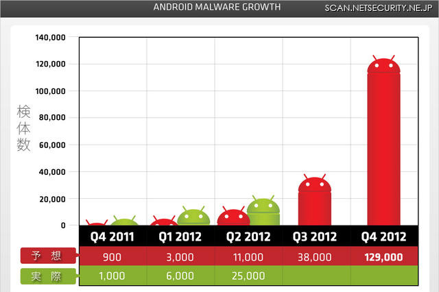 Androidを狙った不正アプリトップ10 画像