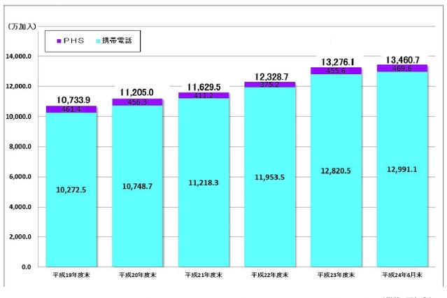 携帯電話・PHSの加入契約数、1億3461万加入で人口普及率105％超……総務省調べ 画像