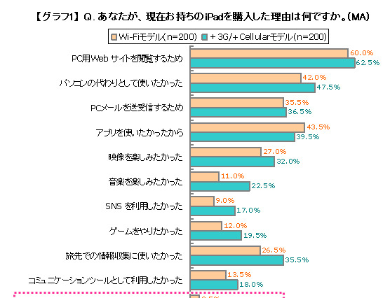 “Wi-Fi” “＋3G”あなたはどっち派？……iPad利用実態比較調査 画像