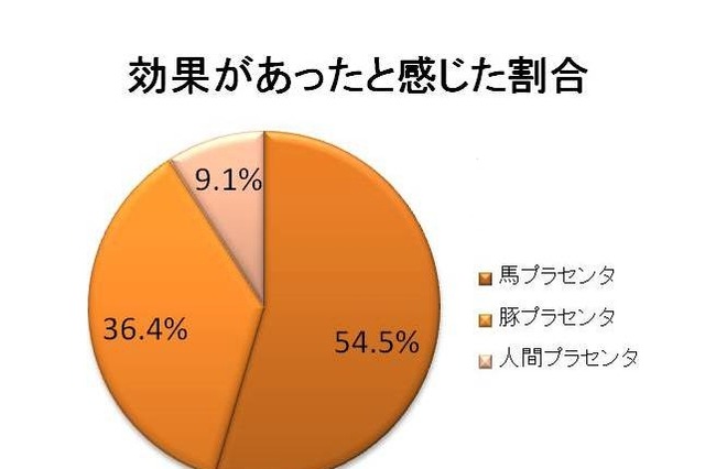 美容成分「プラセンタ」、効果があったと感じるのは「馬」由来の原料 画像