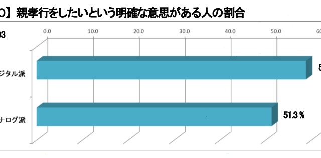 広がる“デジタル親孝行”、帰省頻度や親孝行意識も高い傾向……NTT Com調べ 画像