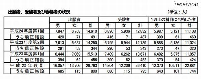 高卒認定試験、受験者は昨年比6.1％減 画像