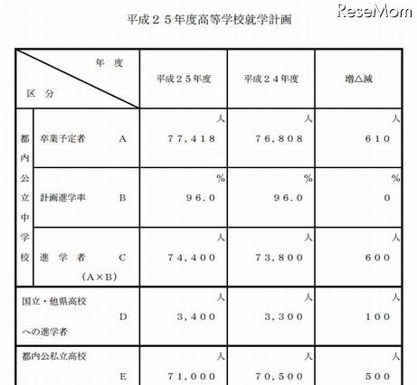 東京都、来年度の都立および私立高校募集人員を発表 画像