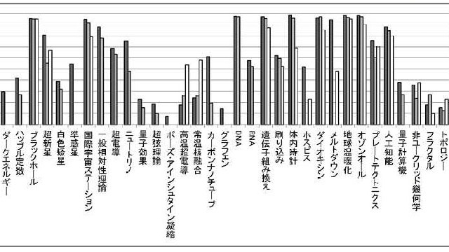大学生の「科学用語」への知識と興味、この10年で大幅に向上……慶應大調べ 画像