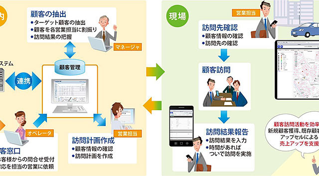 NTTデータ、スマートデバイス対応の顧客管理クラウドサービスを提供開始 画像