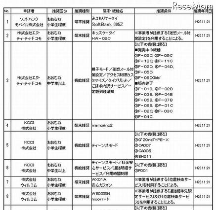 東京都、小学生向け推奨携帯電話にドコモ「キッズケータイ HW-01D」追加 画像
