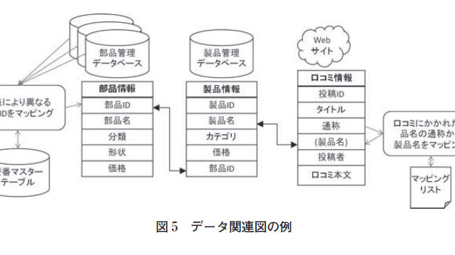 【テクニカルレポート】検索技術による企業内外データの仮想統合（後編）……ユニシス技報 画像