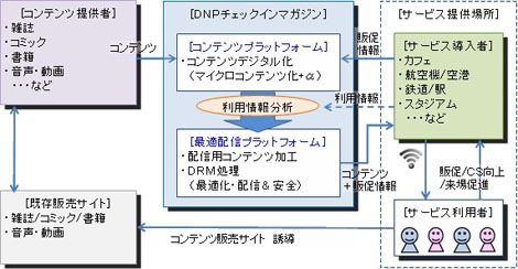 DNP、エリア限定型の電子雑誌配信サービス「チェックインマガジン」開始 画像