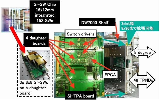NEC、シリコン集積光スイッチを用いた20Tbps光信号切り替え装置を世界初開発 画像
