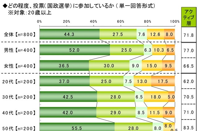 ネット選挙解禁で「政治参加意欲アップ」　ライフネット生命調べ 画像
