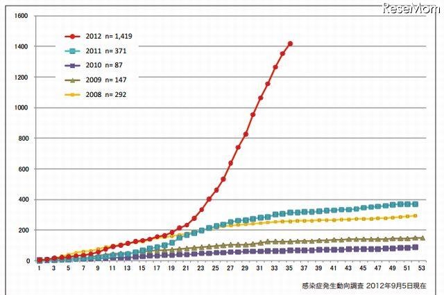 風疹患者、春先から急増 画像