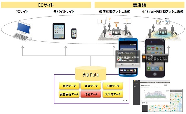 NTTデータ経営研とアイリッジ、位置連動型O2Oプラットフォームサービスで業務提携 画像